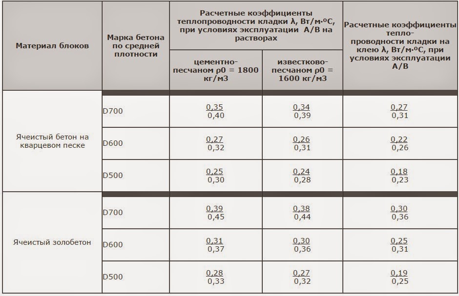 Срок службы дома из газобетона. Цементно-Песчаная стяжка м150 теплопроводность. Теплопроводность газобетона d600. Газосиликатный блок d500 огнестойкость. Теплопроводность газобетона d500.