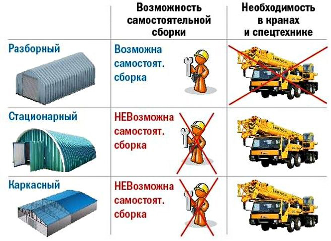 Типы строительства