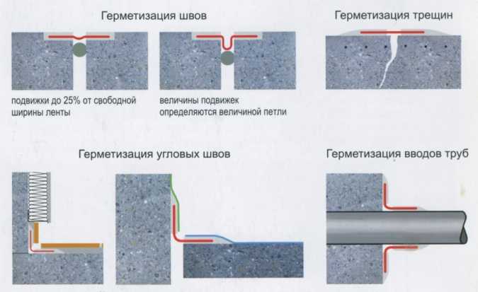 Деформационный шов в отмостке из чего сделать:  швы в .