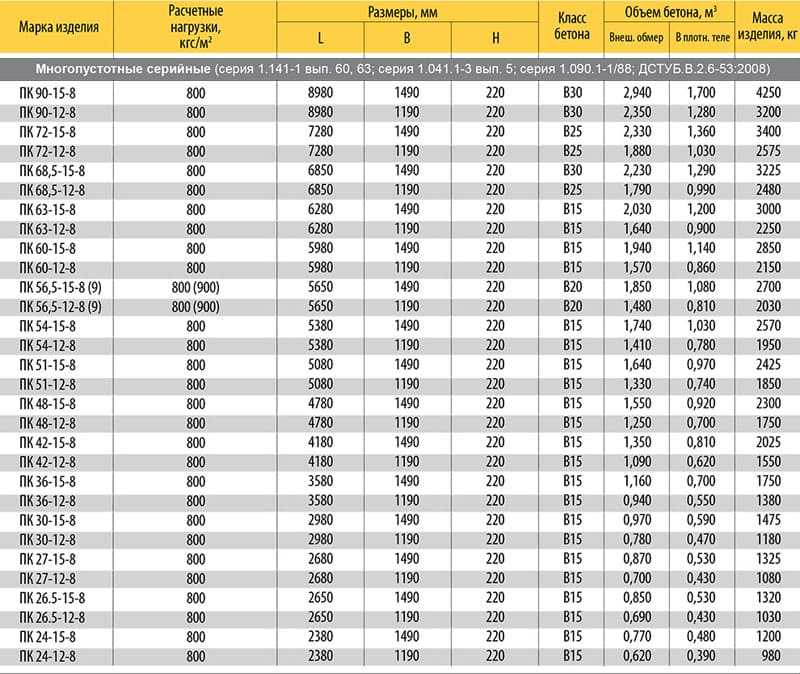 Вес 1м2 пустотной плиты перекрытия: от чего зависит и какой бывает .