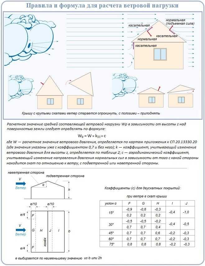 Как рассчитать скат крыши формула: Как рассчитать угол наклона крыши с .