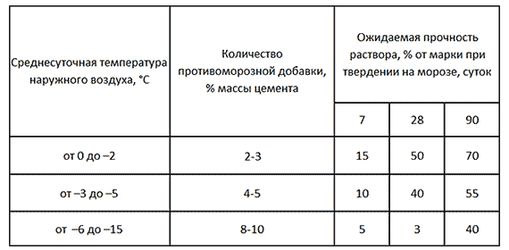 При температуре каким раствором. Пропорции противоморозной добавки в раствор. Набор прочности бетона с противоморозными добавками. Количество противоморозной добавки как рассчитать. Таблица противоморозных добавок.