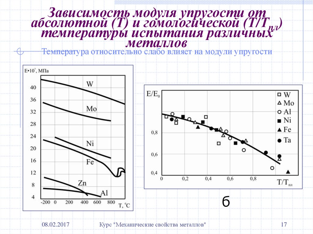 Модуль упругости стали