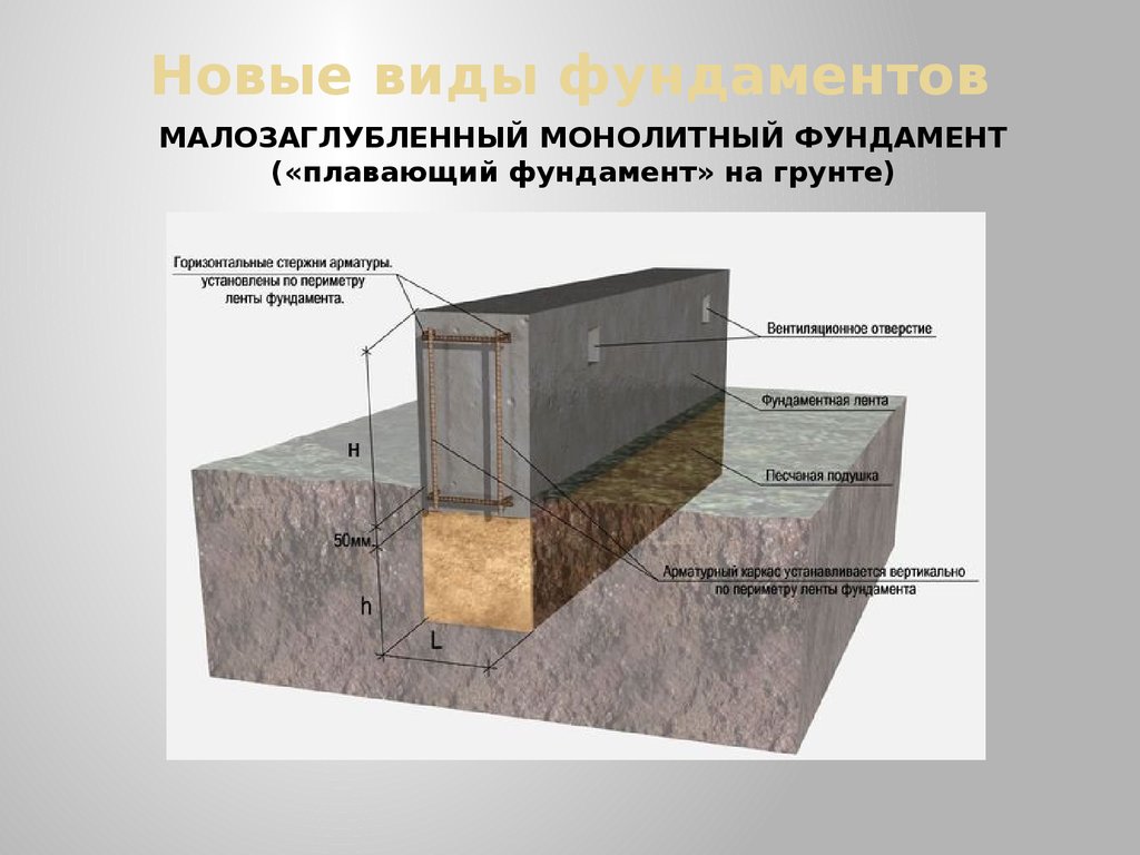 Виды фундаментов. Фундамент на плавающем грунте. Плавающий ленточный фундамент. Фундамент на плавучем грунте. Малозаглубленные монолитный фундаменты.