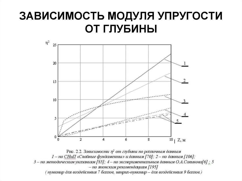 Зависимость модуля упругости. Зависимость модуля упругости волокна от натяжения. Зависимость прочности от модуля упругости. Зависимость нормального напряжения от модуля упругости. Зависимость жесткости от модуля упругости.