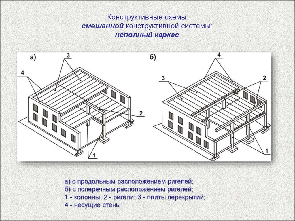 Конструктивный вид. Конструктивная схема здания с неполным каркасом. Система с неполным каркасом (каркасно-стеновая). Конструктивные схемы с продольным расположением несущих стен. Смешанная каркасная конструктивная схема.