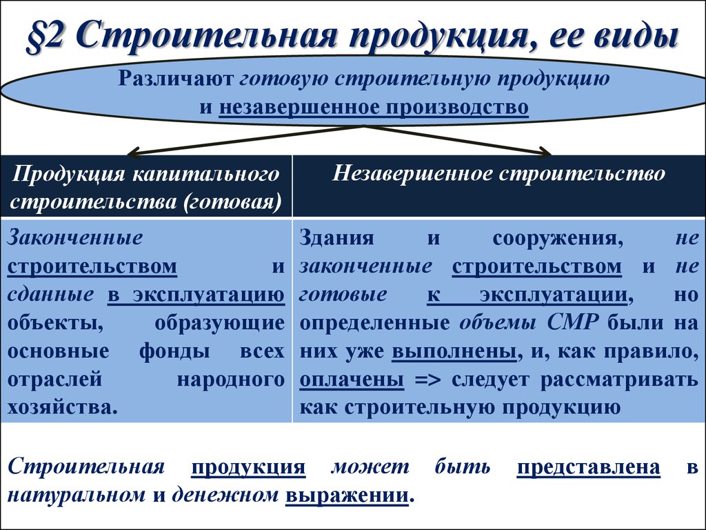 Виды продукции организации. Виды строительной продукции. Виды продукции строительного производства. Продукция виды продукции. Классификация продукции в строительстве.