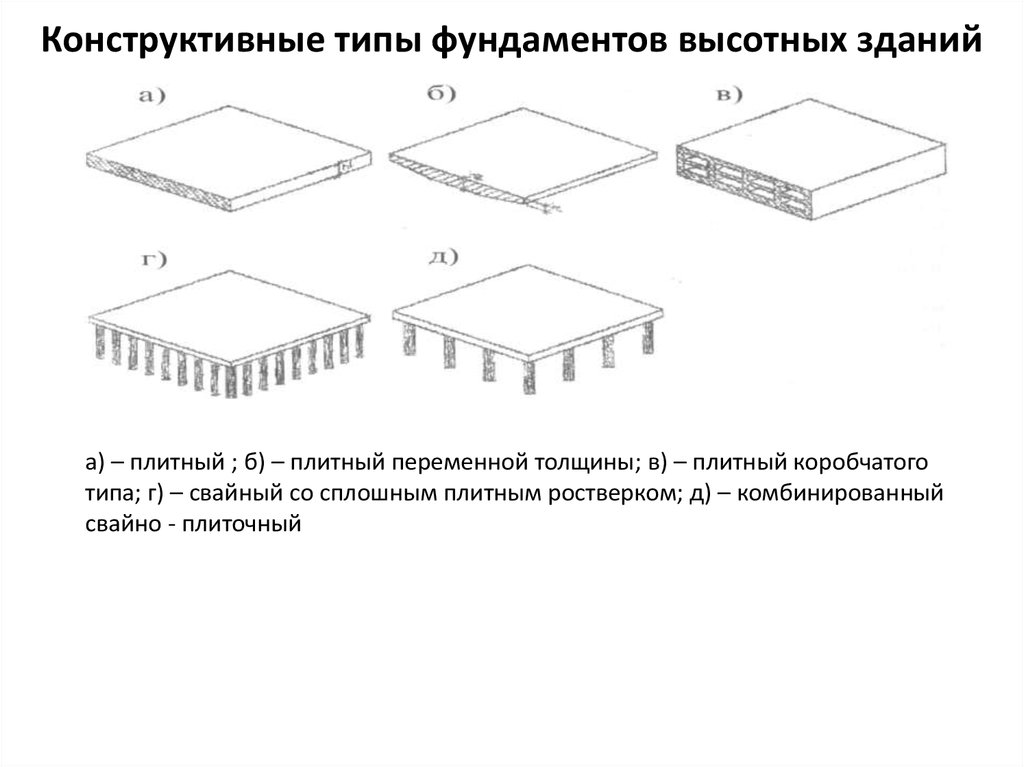 Типы фундаментов