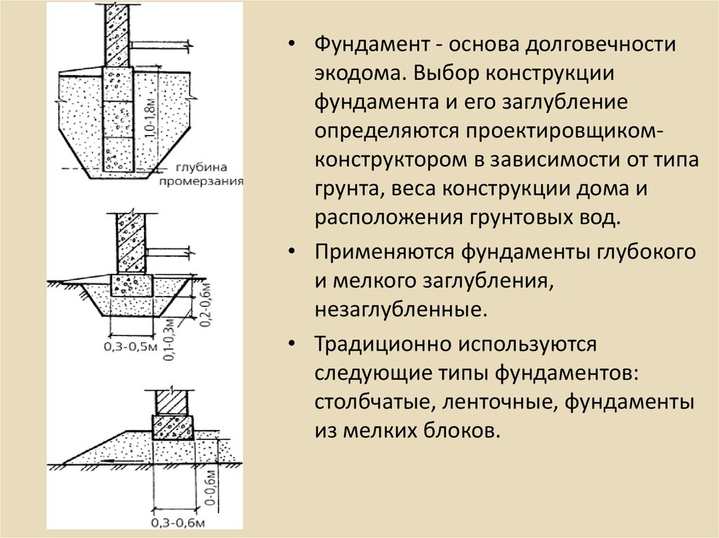 Заглубление ленточного фундамента:  заложения ленточного .