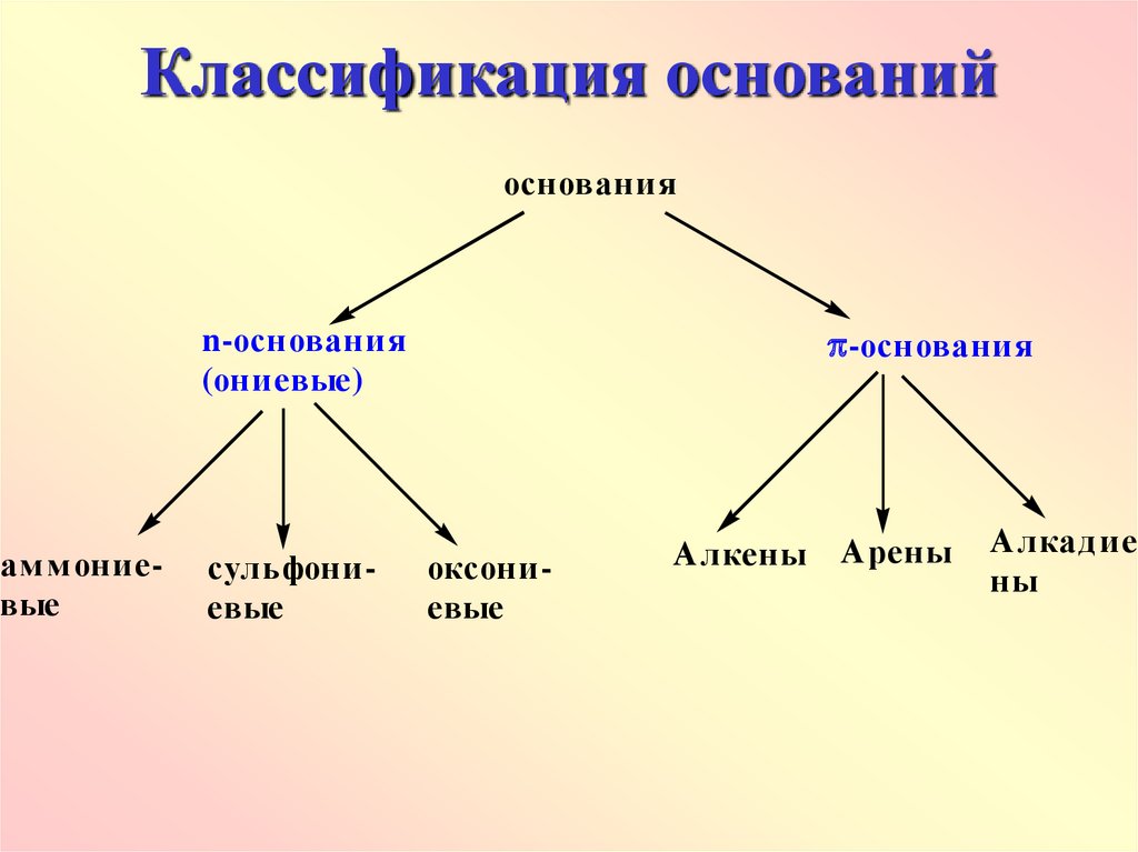 1 виды оснований