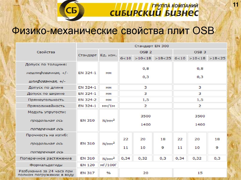 Стандартный размер листа осп. Теплопроводность ОСБ плиты 9 мм. ОСП-3 9мм характеристики. Теплопроводность ОСП 9 мм плиты. Прочностные характеристики ОСП.