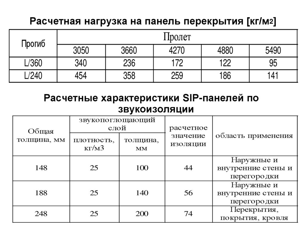 Нагрузка на плиту. Плита перекрытия 200мм нагрузка на метр. Жб плита перекрытия нагрузка на 1 м2. Допустимая нагрузка на монолитную плиту перекрытия 200. Плита перекрытия 200 мм нагрузка на м 2 допустимая.