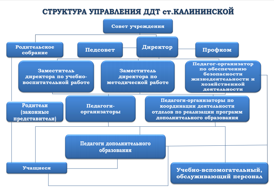 Структура дома