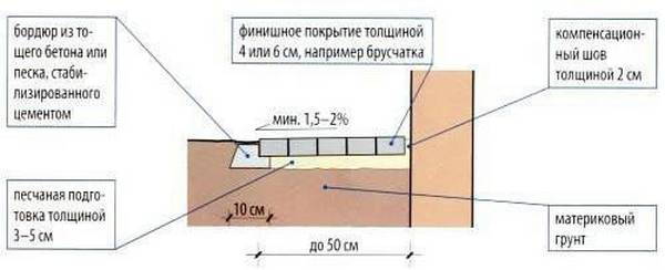 Деформационный шов в отмостке из чего сделать:  швы в .