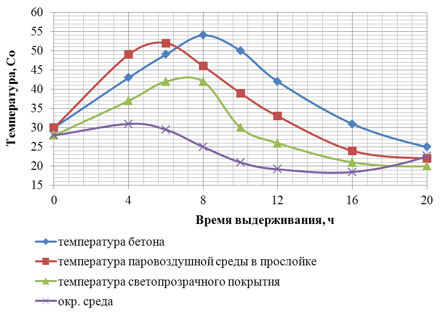 Температура бетона. Температурный график бетона. Режим твердения бетона. Температурный режим твердения бетона. Оптимальная температура твердения бетона.