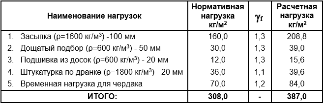 Вес полов. Нагрузка на перекрытие жилого дома кг/м2. Сбор нагрузки на 1 м² чердачного перекрытия.. Сбор нагрузок на 1 квадратный метр плиты перекрытия. Нагрузка на плиту перекрытия кг/м3.