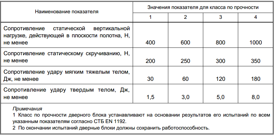 Класс прочности дверного блока м3. Класс прочности м1 входная дверь. Класс прочности дверей м4.