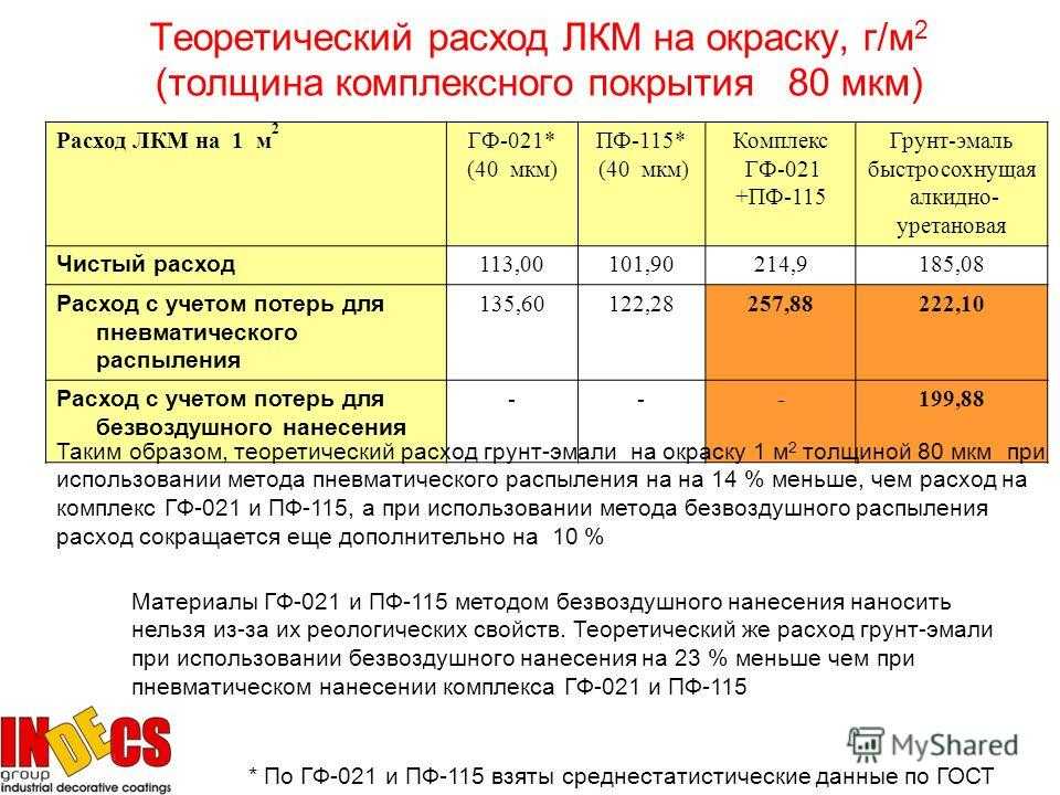 Расход краски на 1. Грунт ГФ-021 расход. Нормы расхода краски ПФ-115. Расход эмали по металлу на 1м2.