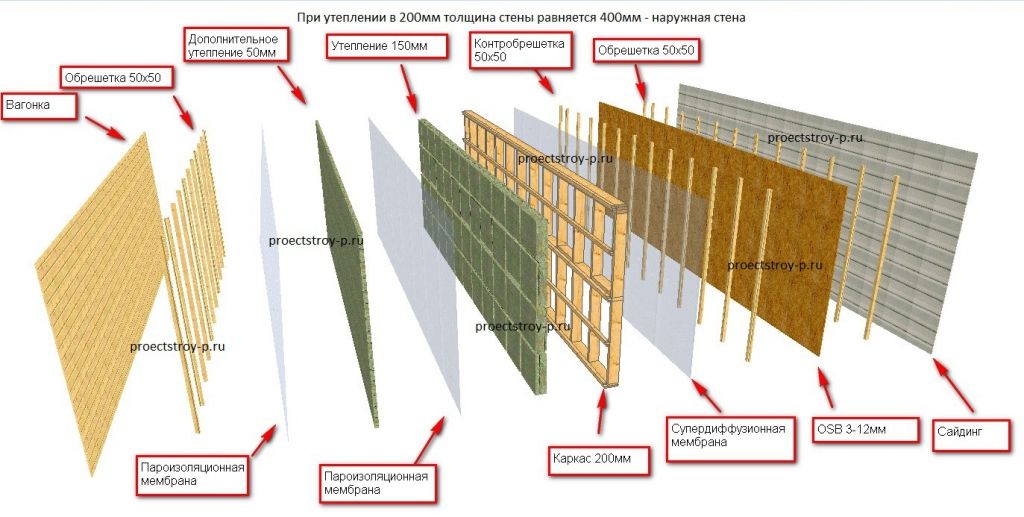 Толщина каркаса. Толщина стен при каркасном строительстве. Каркасный дом толщина стен 200 мм. Толщина OSB для стен каркасного дома. Каркасный дом толщина стен мм.