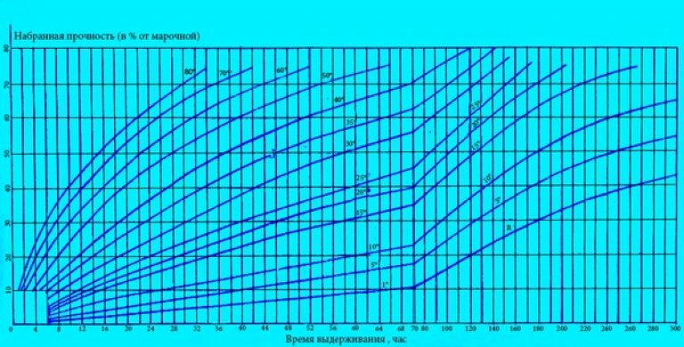 Набор прочности бетона от температуры. Набор прочности бетона б30. Температурный график набора прочности бетона в30. График набора прочности бетона b30. Набор прочности бетона в 15.