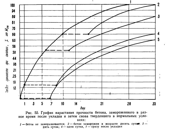 Время прочности бетона. График набора прочности бетона б25. График набора прочности бетона м400. Таблица набора прочности бетона м300. Температурный график набора прочности бетона в30.