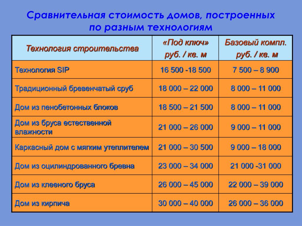 Себестоимость строительства. Сравнение стоимости строительства дома из различных материалов. Сравнение стоимости технологий строительства домов. Сравнение стоимости постройки домов. Сравнительная стоимость строительства дома.