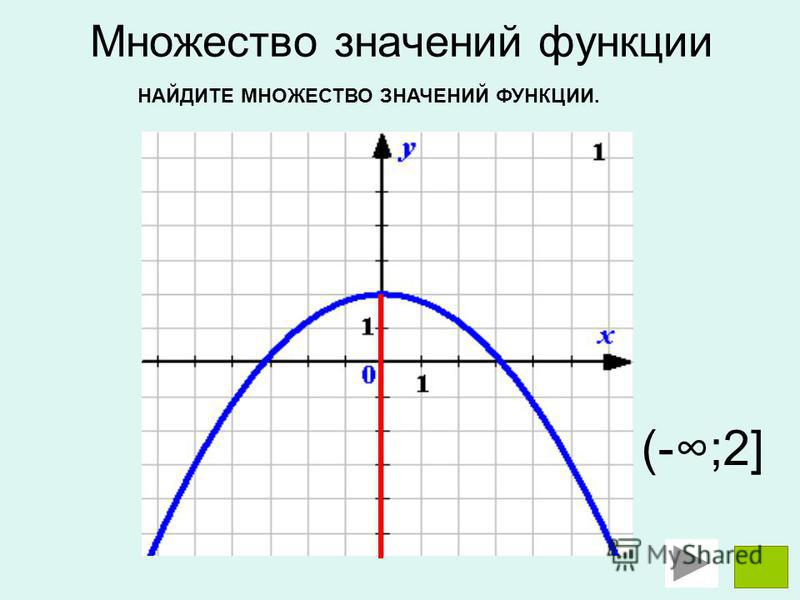 2 найти множество значений функции. Множество значений функции на графике. Найдите множество значений функции по графику. Множество значений функции по графику. Как определить множество значений функции по графику.