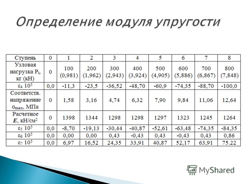 Модуль упругости жесткость. Модуль упругости силиконовой резины. Определение модуля упругости резины лабораторная работа. Лабораторная по физике измерение модуля упругости резины. Модуль Юнга резины.