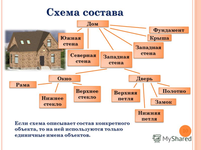 Домик по составу. Схема состава дома. Состав стен схема. Схема состава конкретного объекта. Схема состава объекта дерево.