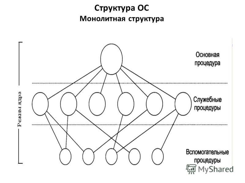 Структура смысла. Монолитное ядро операционной системы схема. Монолитная система схема. Монолитное ядро ОС схема. Монолитная структура операционных систем.