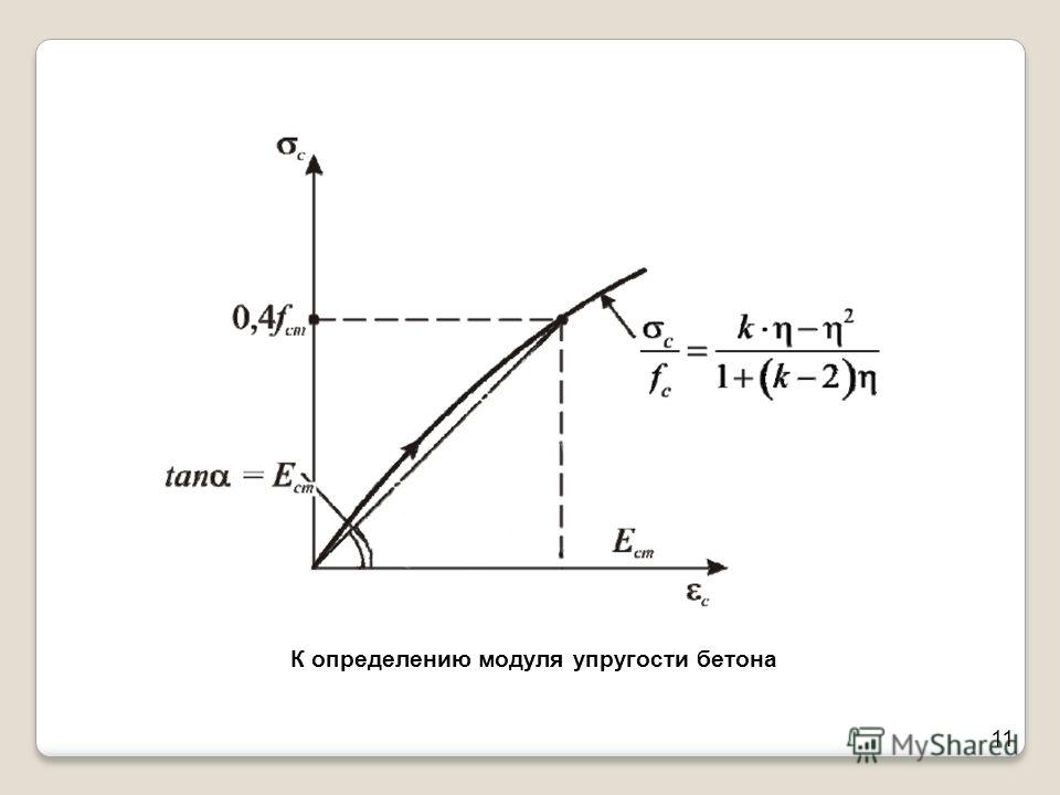 Модуль упругости. Модуль упругости бетона b45. Модуль упругости бетона формула. Начальный модуль упругости формула. Начальная модуль упругости бетона диаграмма.