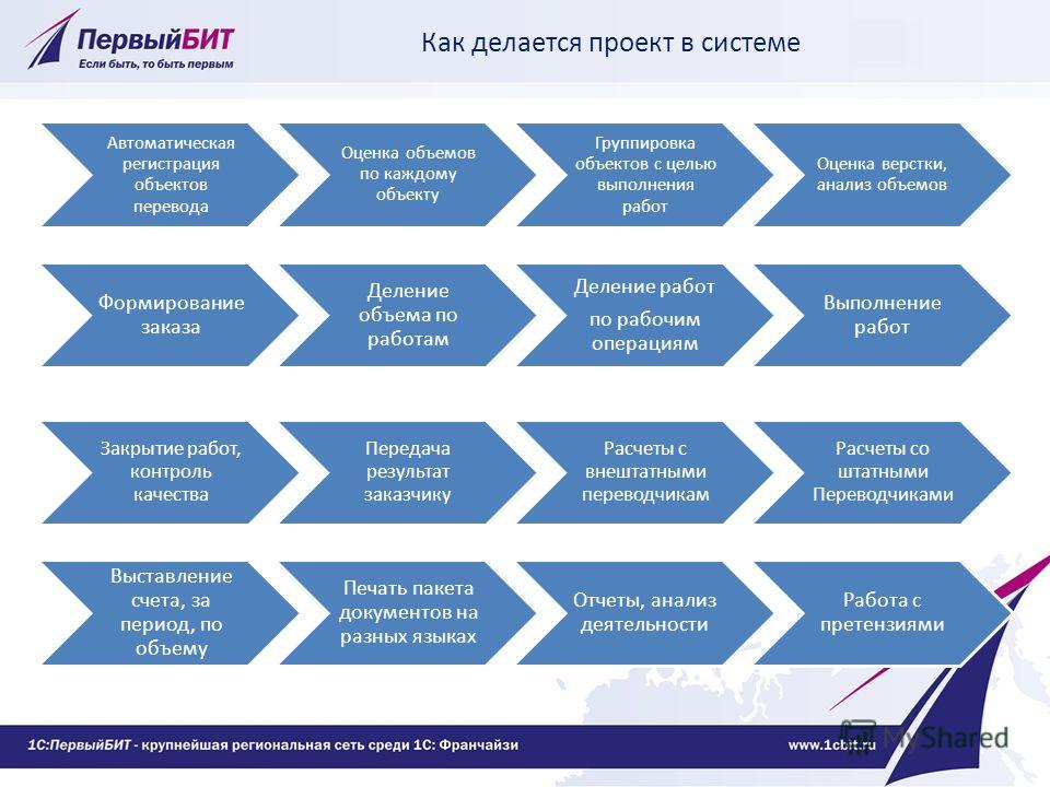 Формирование объемов