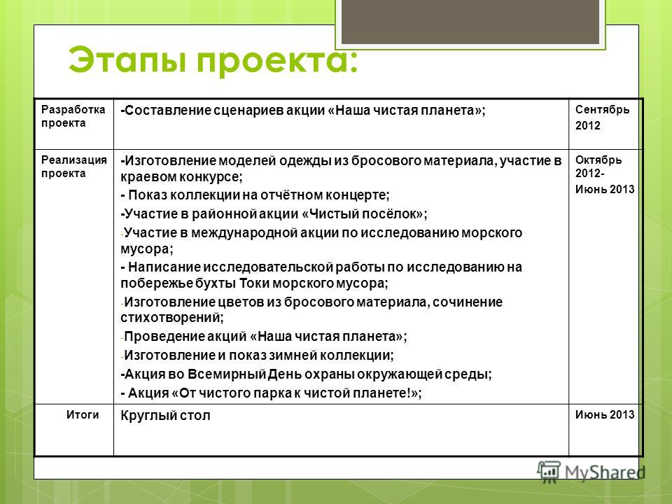 Составляющие проекта