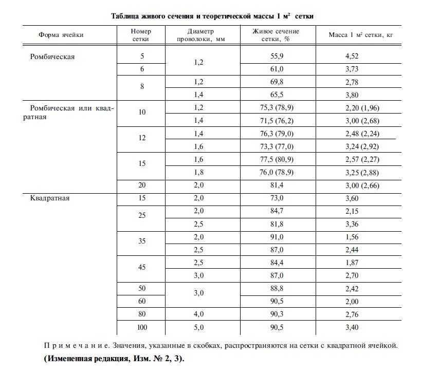 Сколько весит сетка рабица. Сетка рабица ГОСТ 5336-80. Сетка 20-2.0 ГОСТ 5336-80. Сетка рабица ГОСТ 5336-80 вес. Сетка 1-50-3.0 ГОСТ 5336-80.