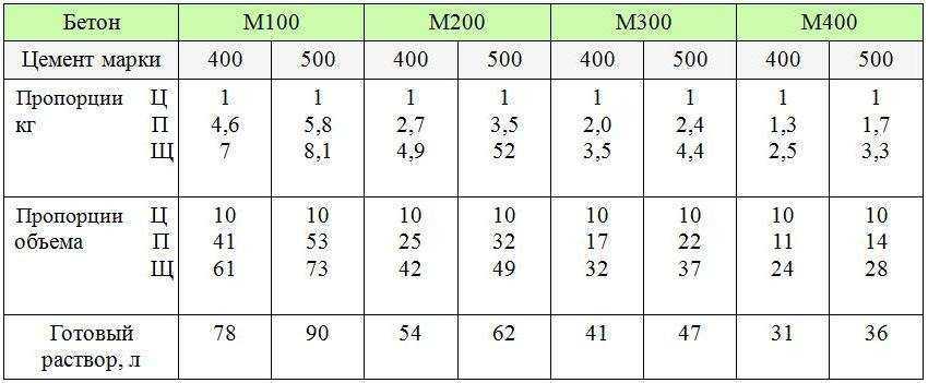 Раствор марки м. Плотность цементно-песчаного раствора м150. Цементно-песчаный раствор м200 пропорции. Цементно-песчаный раствор м50. Средняя плотность цементно песчаного раствора.