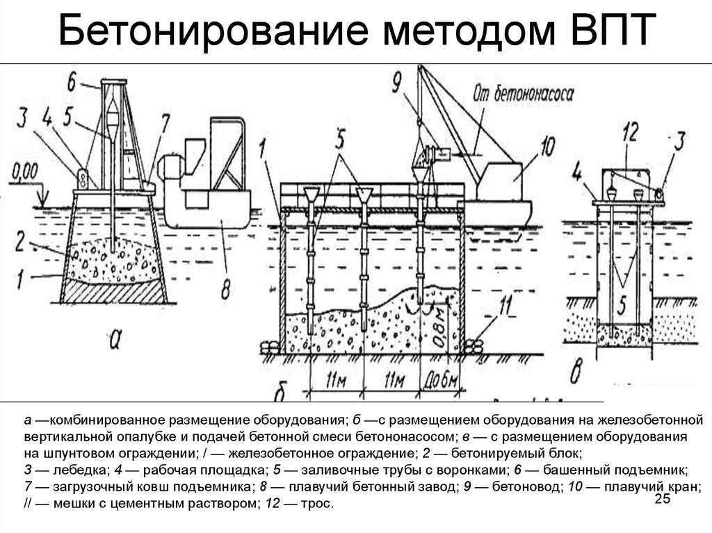 Метод бетона. Укладка бетонной смеси методом ВПТ. Бетонирование скважины методом ВПТ. Бетонирование тампонажного слоя. Бетонирование свай методом ВПТ.