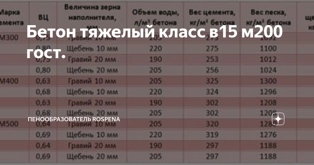 Вес бетона 300. Бетон кл. В15(м200). Бетон м200 класс в15. Бетон марки м200 класс бетона. Марка бетона в15 м200.