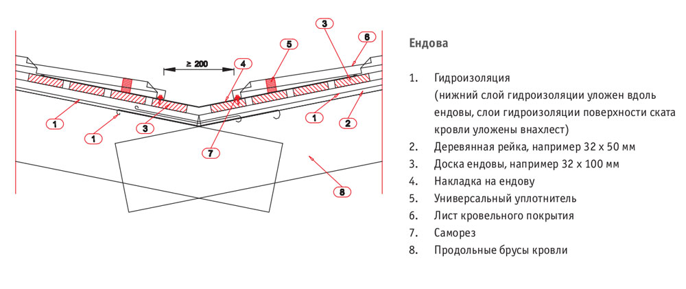 Ендова кровли что это такое фото и описание