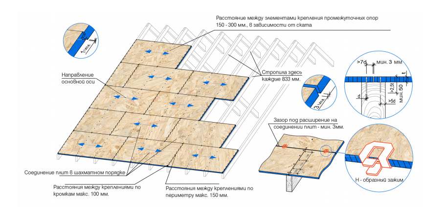 Толщина мягкой черепицы. Толщина OSB под гибкую черепицу. Толщина ОСП 3 для мягкой кровли. Крепление ОСП под мягкую кровлю на крышу.