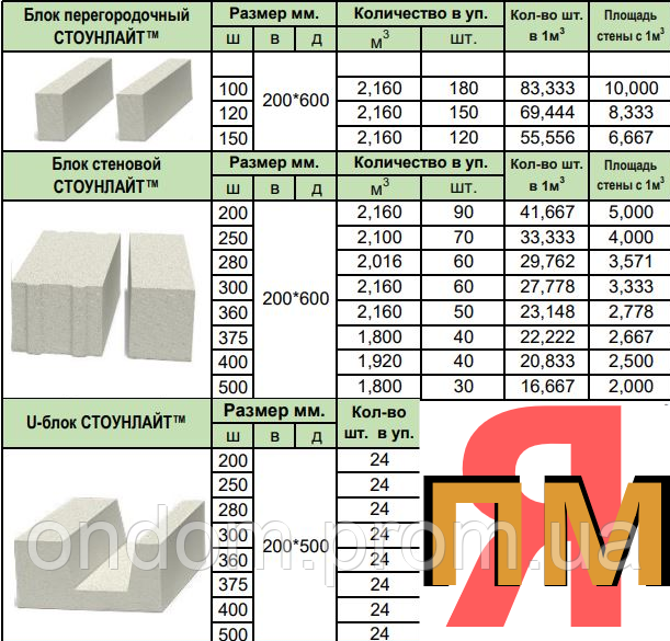 Сколько блоков в кубе 600 300. Газобетонные блоки 200х300х600 вес блока. Газосиликатные блоки 200х300х600 d400 вес. Газосиликатный блок 300*400*600 вес. Блок газосиликат 600 300 200 вес.