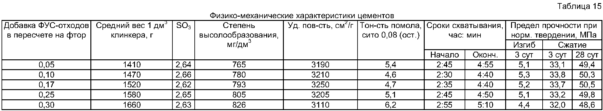  цемента кг м3 таблица: Насыпная плотность цемента (кг м3 .