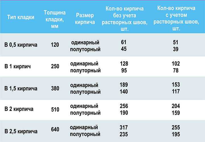 Расход раствора на 1 м3 кладки кирпича: как рассчитать, формулы и .