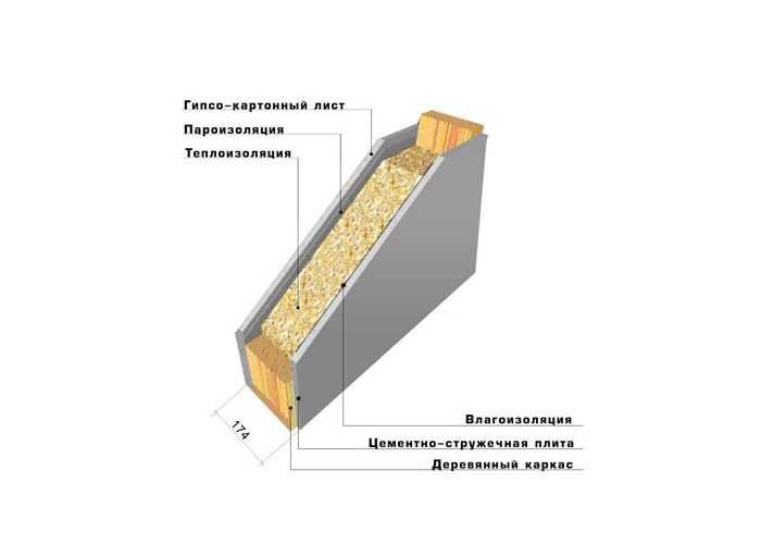 Цсп плита характеристики и применение