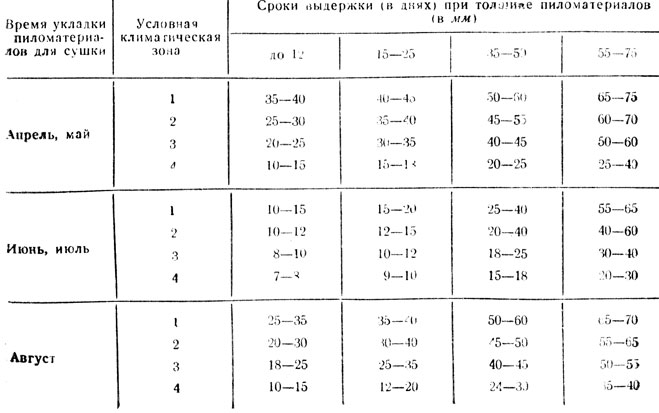 Сколько времени высыхает. Сушка древесины таблица. Таблица естественной сушки древесины. Продолжительность сушки пиломатериалов таблица. Время сушки древесины.