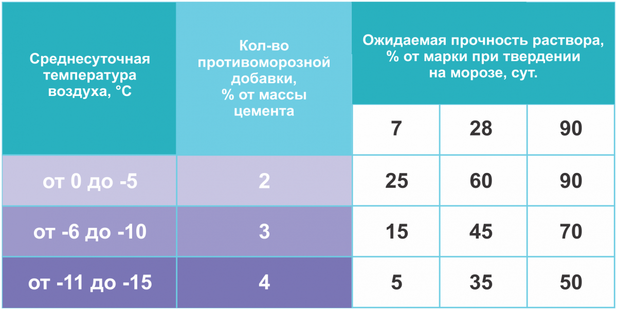  какой температуре заливают бетон без добавок: Как правильно .