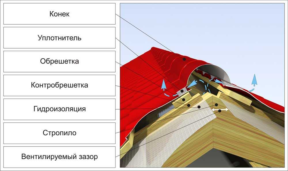 Схема крепления металлочерепицы саморезами