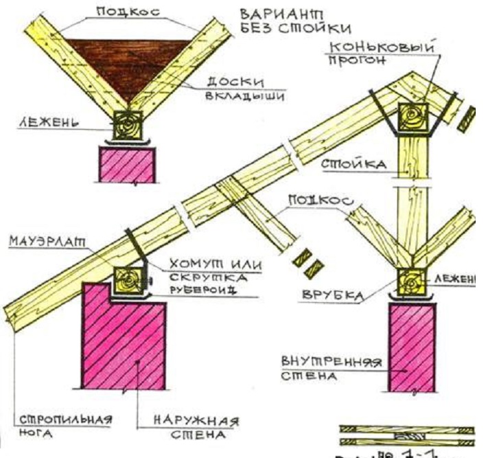 коньковый узел