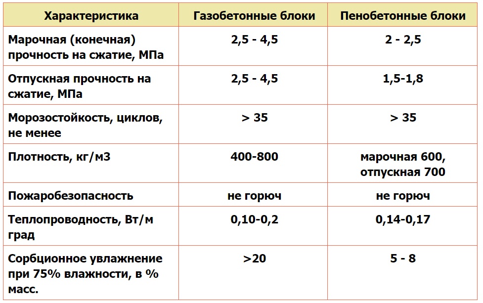 Класс газобетона. Газобетон d600 прочность на сжатие. Прочность на сжатие газобетона d500. Прочность пеноблока в 2.5. Прочность пенобетона и газобетона.
