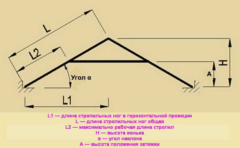 Расчет двухскатной крыши онлайн калькулятор и схема