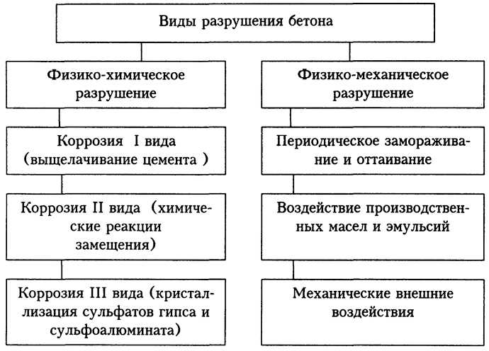 Бетон виды и свойства: Основные свойства бетона и его виды